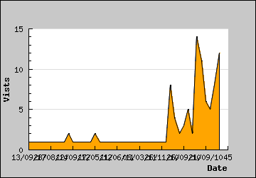 Visits Per Day