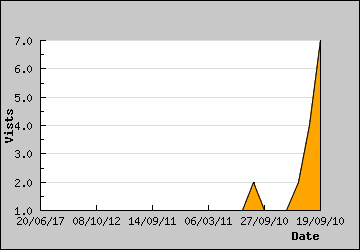 Visits Per Day