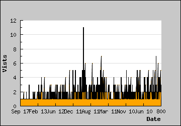 Visits Per Day