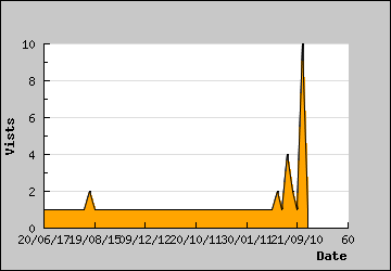 Visits Per Day