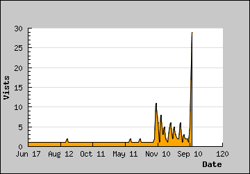 Visits Per Day