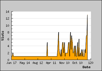 Visits Per Day