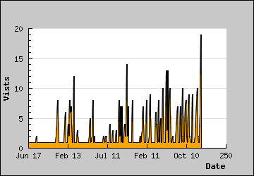 Visits Per Day