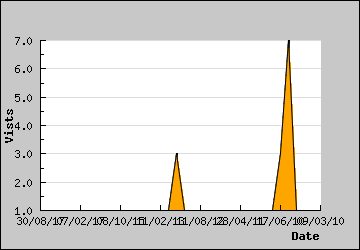 Visits Per Day