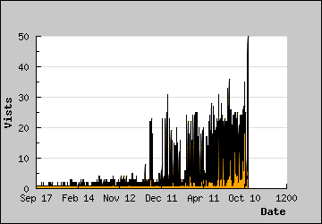 Visits Per Day