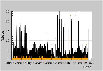 Visits Per Day