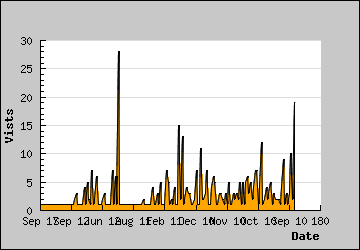 Visits Per Day