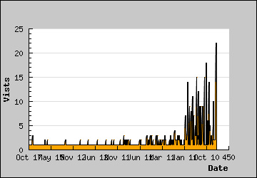 Visits Per Day