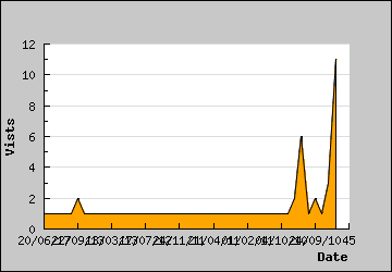 Visits Per Day