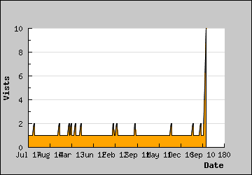 Visits Per Day