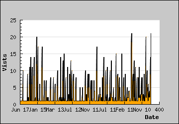 Visits Per Day