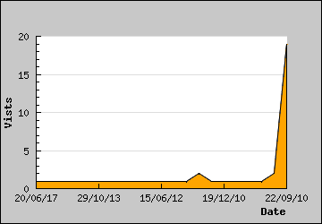 Visits Per Day