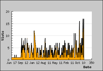 Visits Per Day