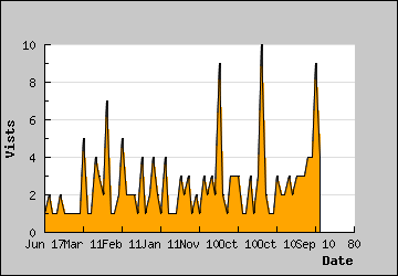 Visits Per Day