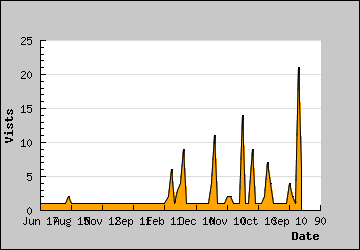 Visits Per Day