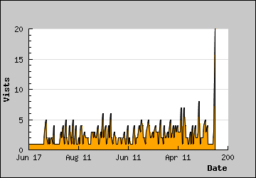 Visits Per Day