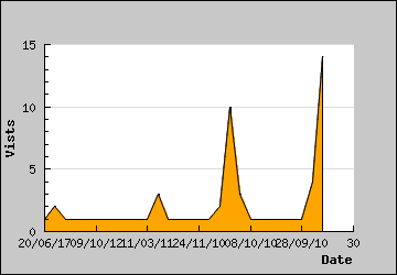 Visits Per Day