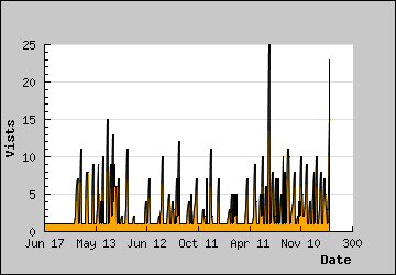 Visits Per Day