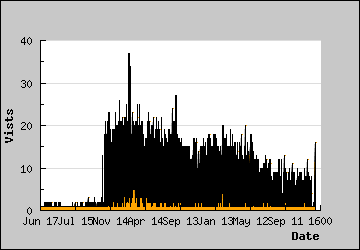 Visits Per Day