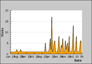 Visits Per Day