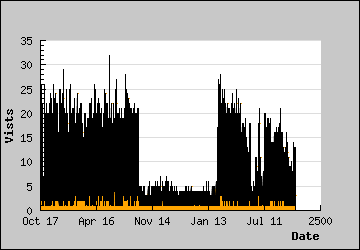 Visits Per Day