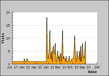 Visits Per Day