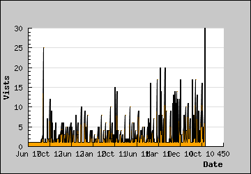 Visits Per Day