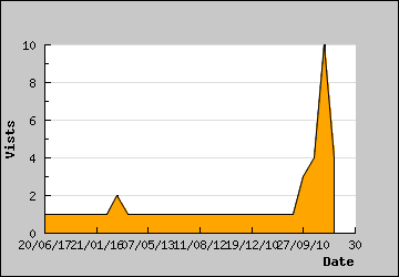 Visits Per Day