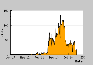 Visits Per Day