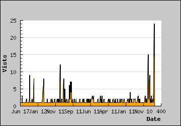 Visits Per Day