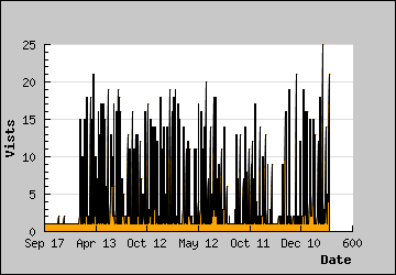 Visits Per Day