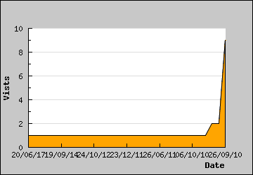 Visits Per Day