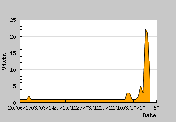 Visits Per Day