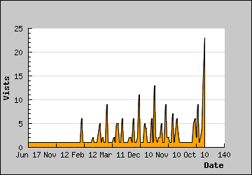 Visits Per Day