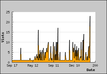 Visits Per Day