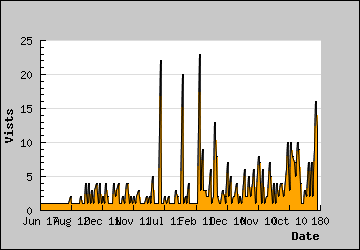 Visits Per Day