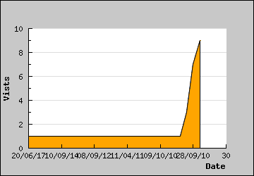 Visits Per Day