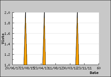 Visits Per Day