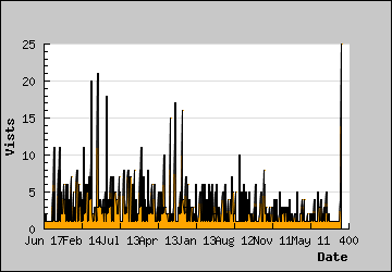 Visits Per Day