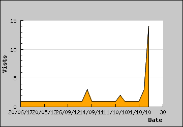 Visits Per Day