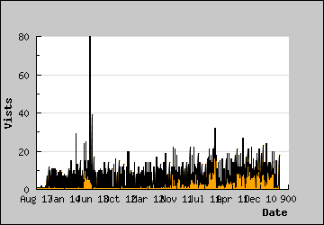 Visits Per Day