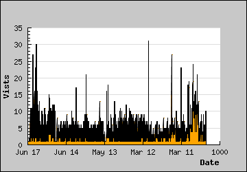 Visits Per Day