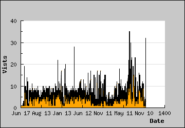 Visits Per Day