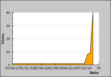 Visits Per Day