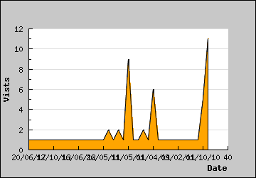 Visits Per Day