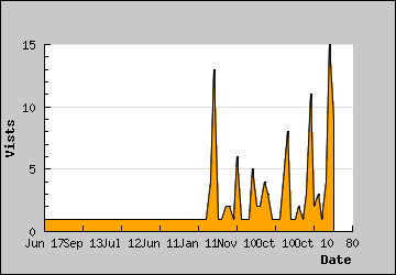 Visits Per Day