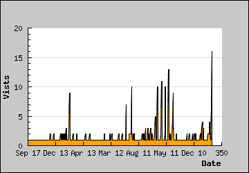 Visits Per Day