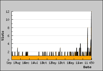 Visits Per Day