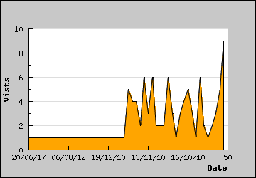 Visits Per Day