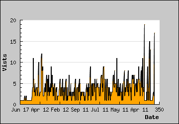 Visits Per Day